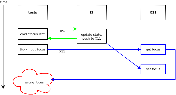 /koma/i3/raw/commit/170a322cc2bc411257014943ad84c19cc4779e05/docs/i3-sync.png