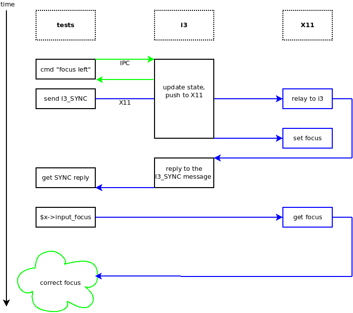 /koma/i3/raw/commit/c45342e74f1377d8fb85a0962c182f2c3e55108a/docs/i3-sync-working.png